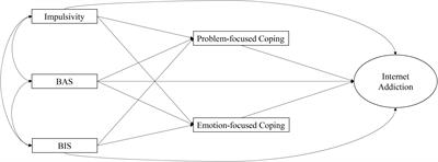 The Mediating Role of Coping Styles on Impulsivity, Behavioral Inhibition/Approach System, and Internet Addiction in Adolescents From a Gender Perspective